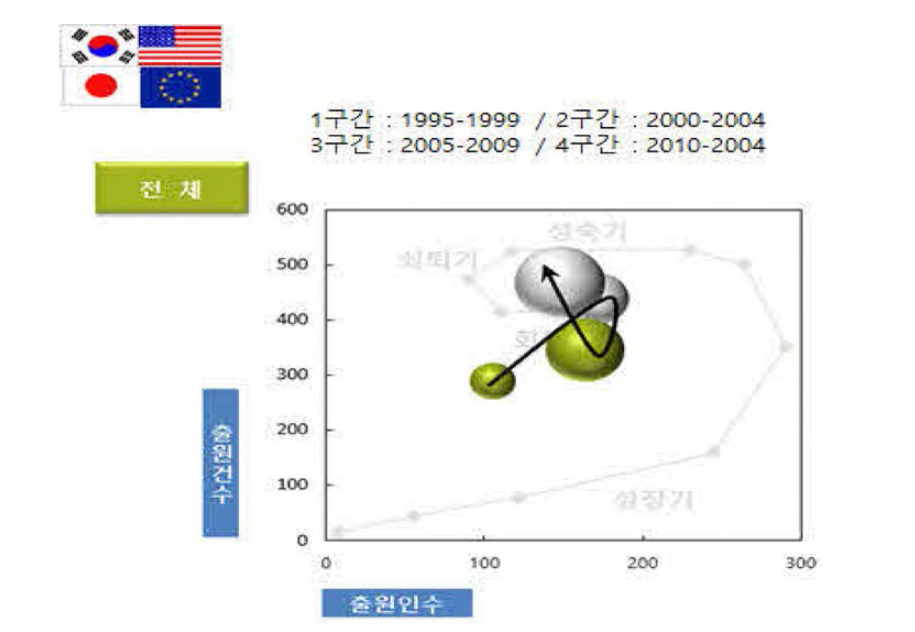 IP 포트폴리오로 파악한 기술시장 성장단계