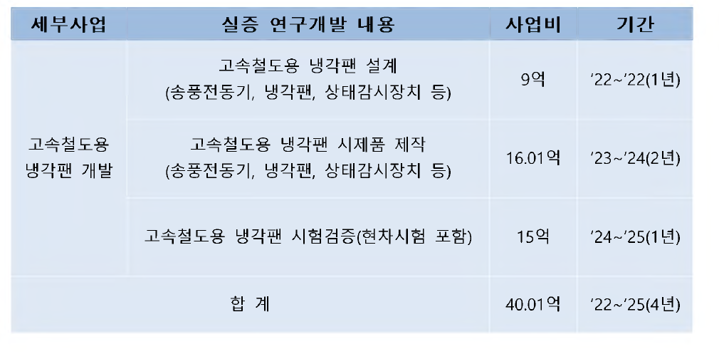 내용별 투자 계획