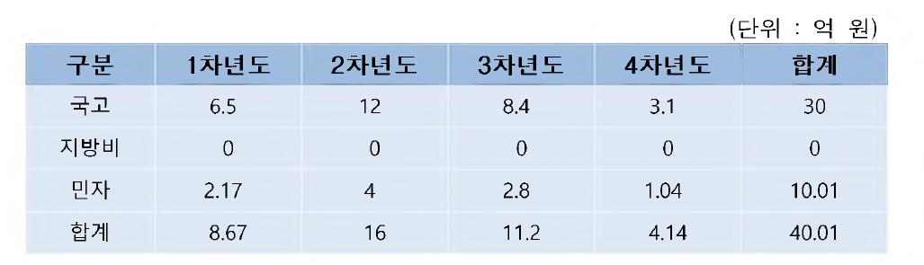 연도별 투자 계획