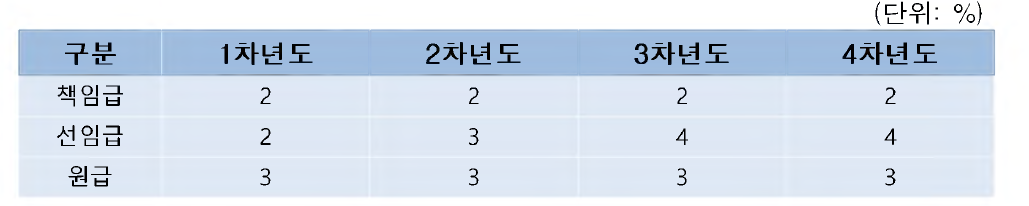 소요 인력 참여율