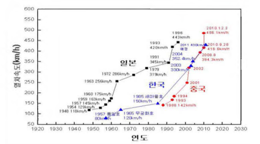 일본, 한국, 일본 철도 속도향상