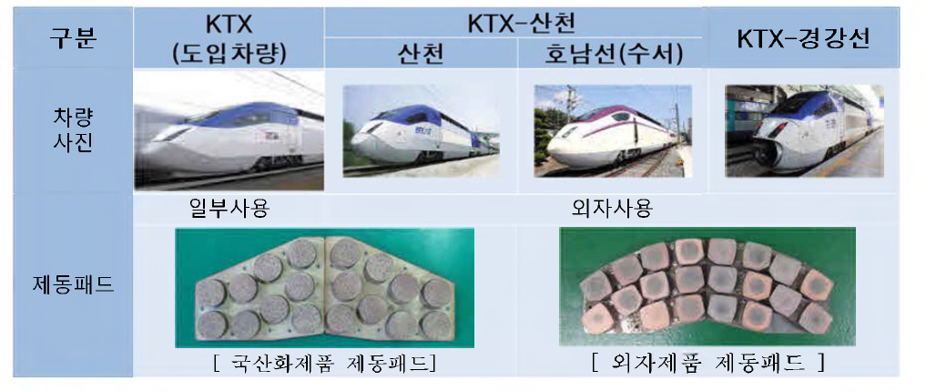 디스크 방식 고속철도차량에 적용되는 제동패드 현황