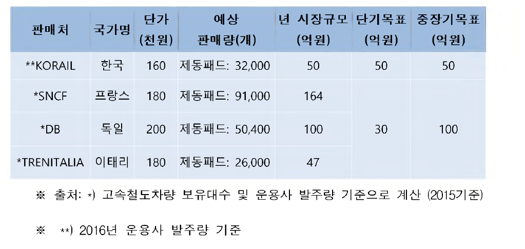 고속철도 제동패드의 장단기 시장수요예측 및 가능한 시장 창출