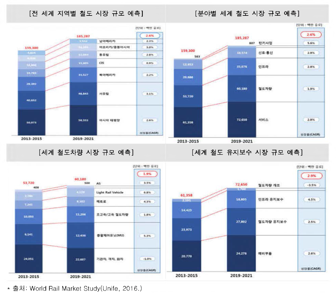 세계 철도시장 규모 예축