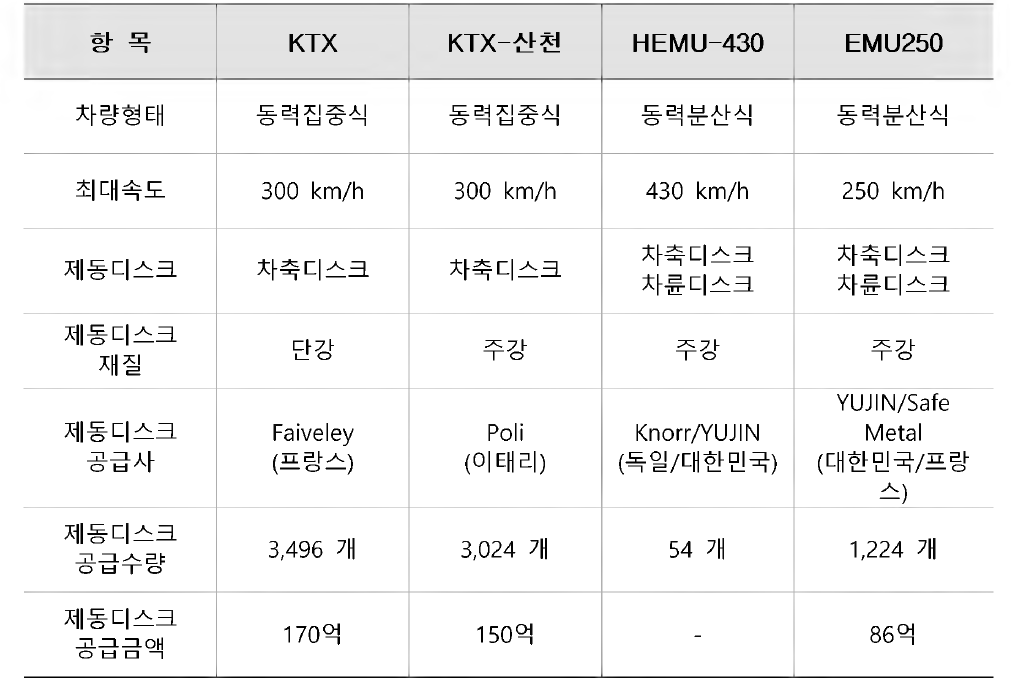 국내 고속차량 제동디스크 현황