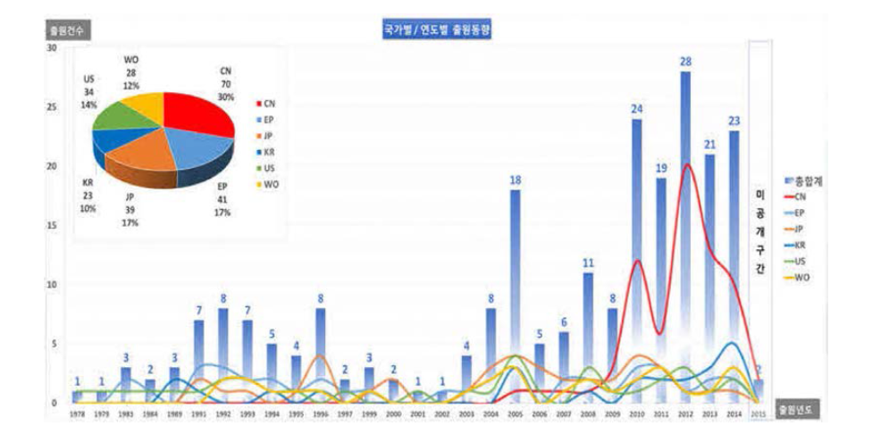 국가별/연도별 출원동향