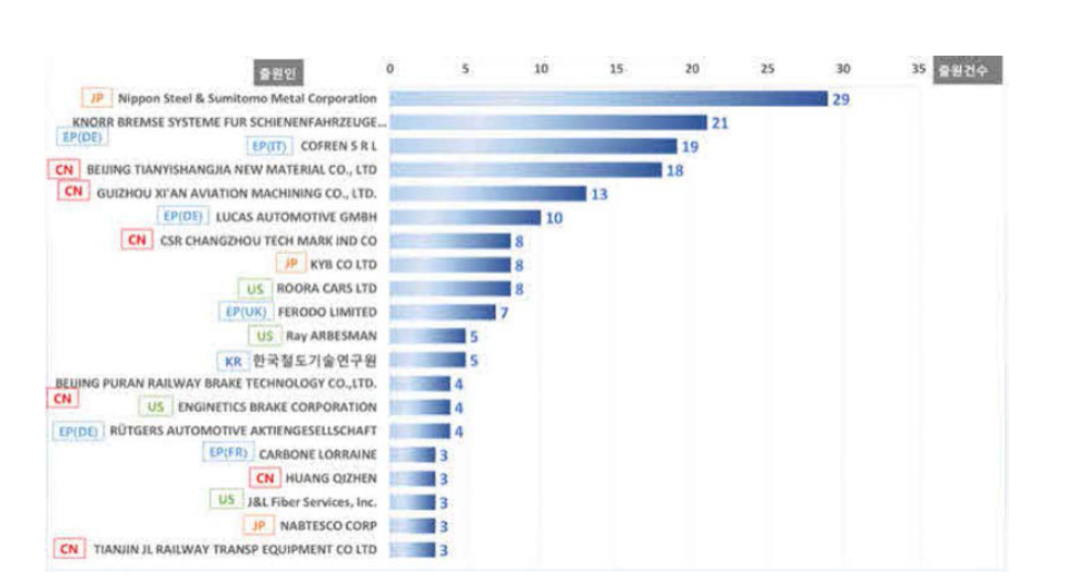 최다출원인 출원건수