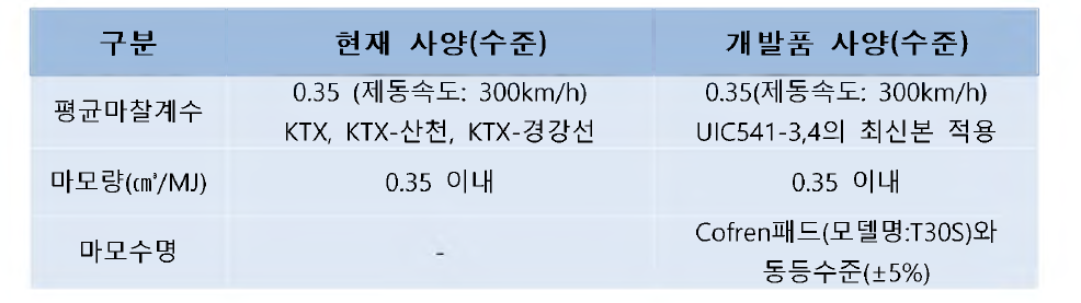 마찰재 기존품 사양 및 개발품 사양