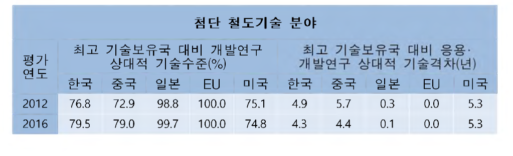 성능평가(인증) 기술 및 통합 관련 기술수준