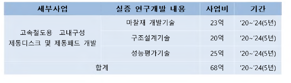 내용별 투자 계획