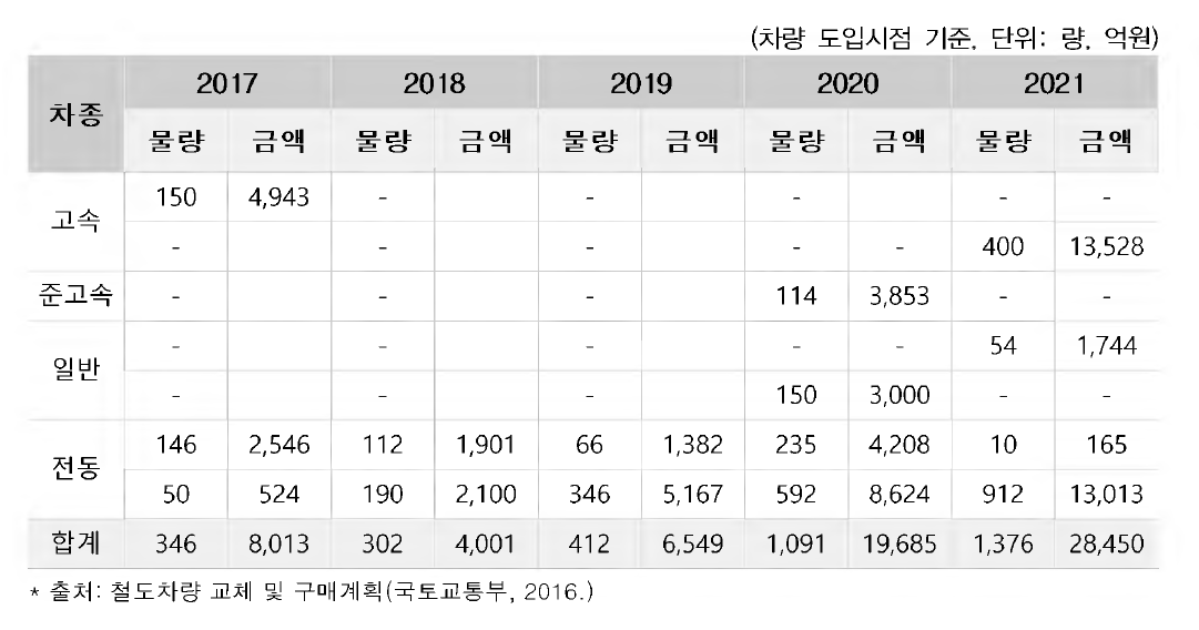 차종별 운영기관 예상 교체•신규구매 물량