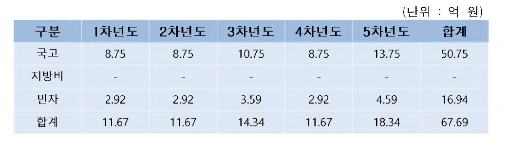 연도별 투자 계획