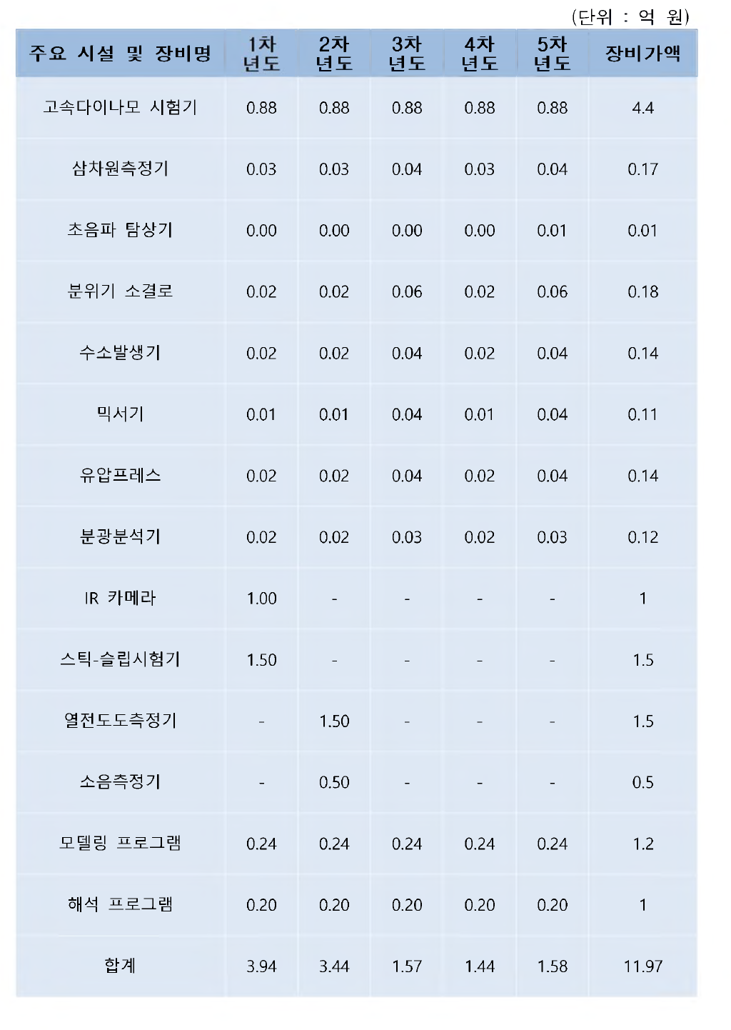 소요 장비 품목과 예상 비용 및 장비가액