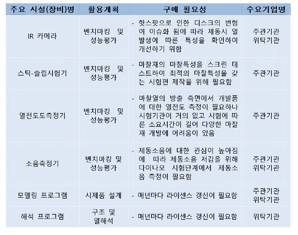 시설(장비) 활용계획 및 구매 필요성