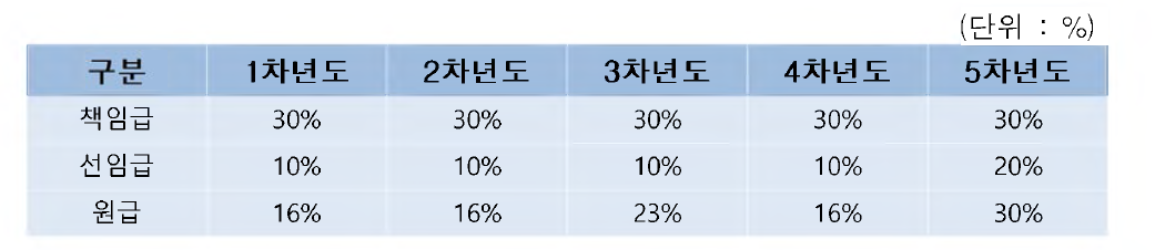 소요 인력 참여율