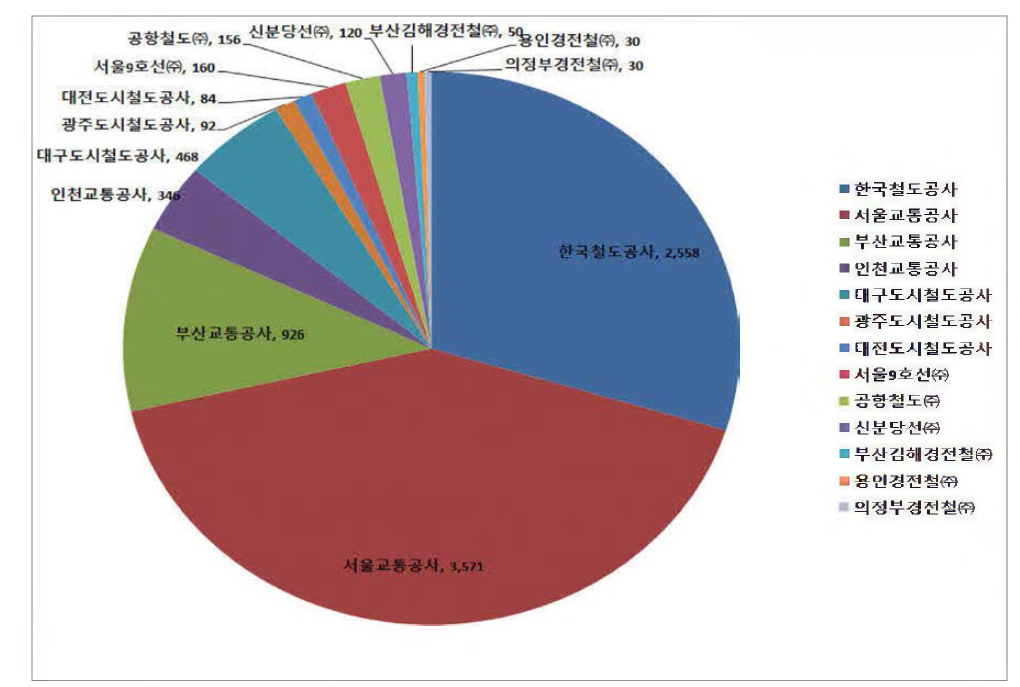 국내 도시철도 운영기관별 차량 보유 현황