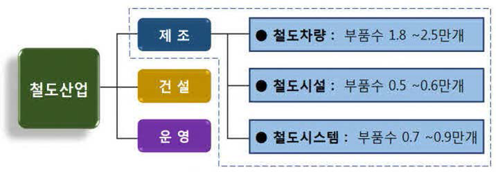 철도산업 내 부품의 범위