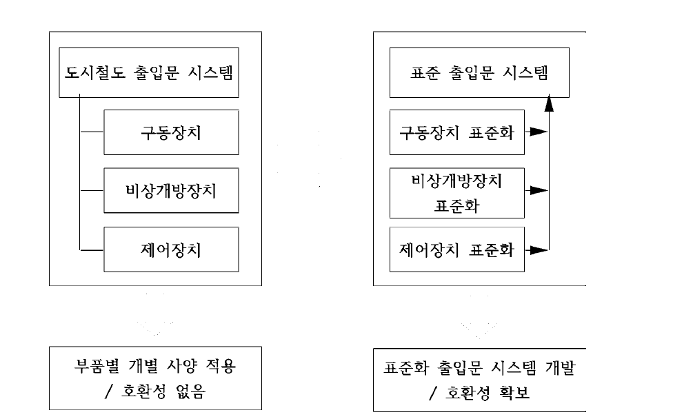 기존대비 연구개발품 구성도