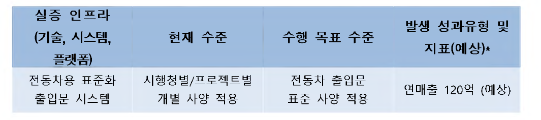 실증 인프라 수행 목표