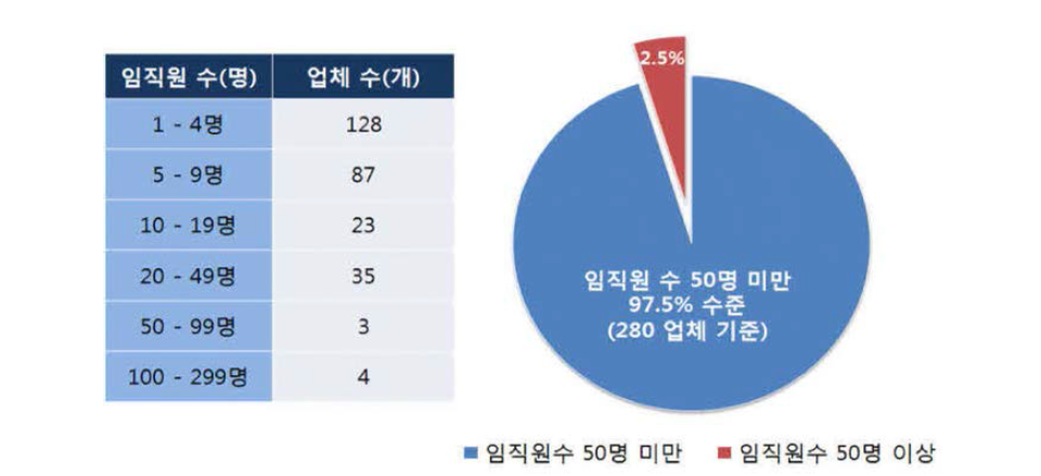 국내 철도 부품산업 임직원수 비율