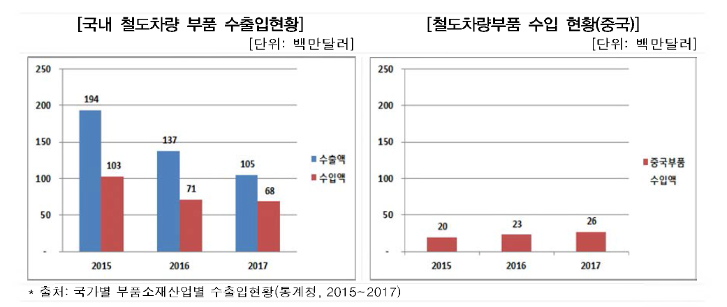 철도차량 부품 수입현황