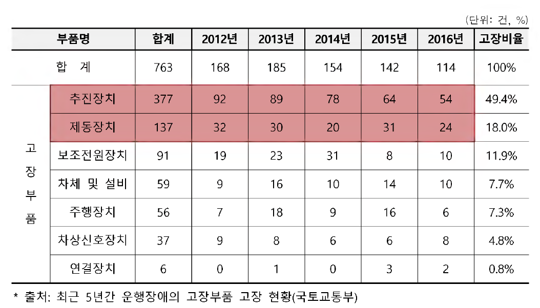 부품 고장발생 현황