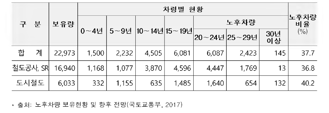 차량별 보유 및 노후화 현황