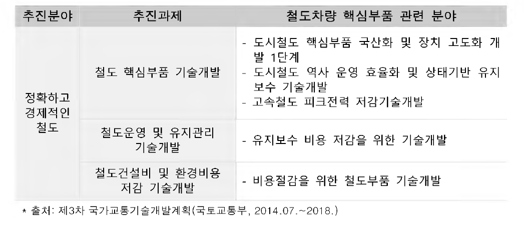 제3차 국가교통기술개발계획 내 철도차량 부품 관련 과제