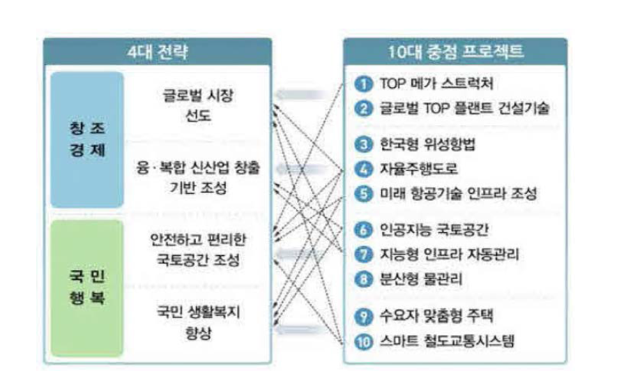 국토교통 R&D 중장기 추진전략 및 중점프로젝트