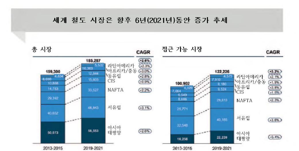 전 세계 철도 시장 전망(2021년)