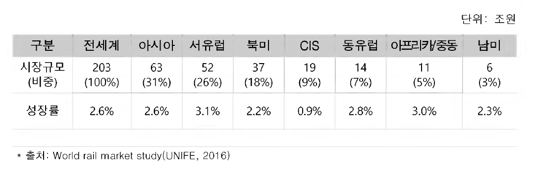 전 세계 지역별 철도 시장규모