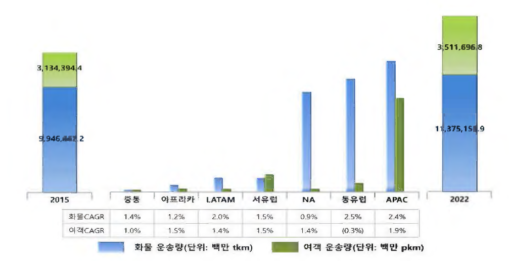 세계 철도운송망 전망