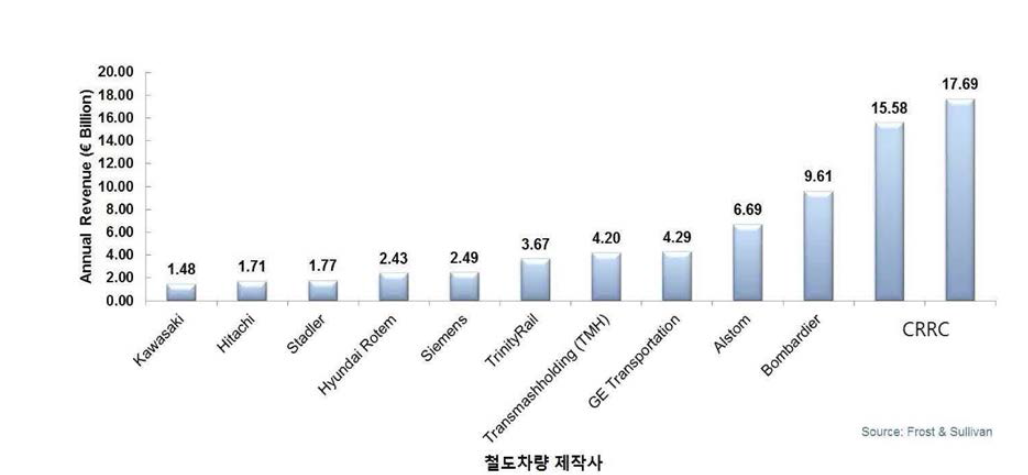 세계 철도차량제작사 현황