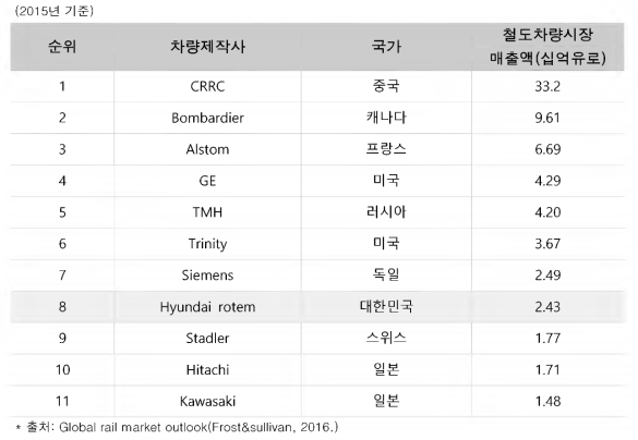 세계 철도차량시장 업체별 점유현황