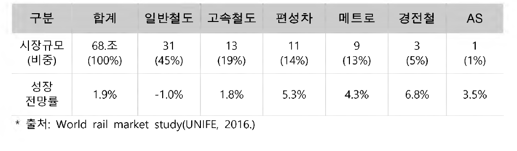 철도차량별 철도시장 규모