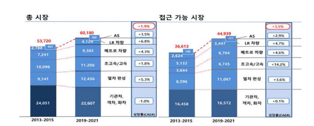 해외 철도차량 시장 전망