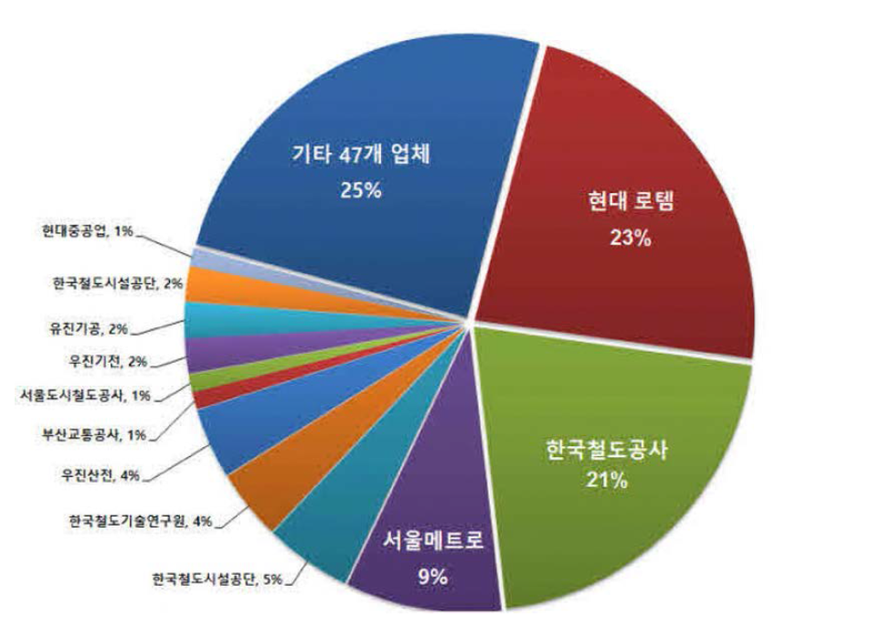 국내 중소기업 주요 거래처 현황