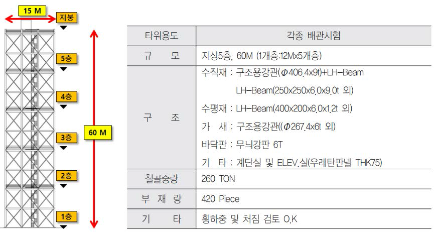 타워동 구축공사 개요