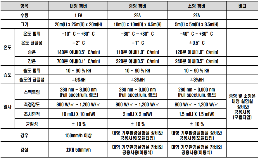 실험시설 최종사양