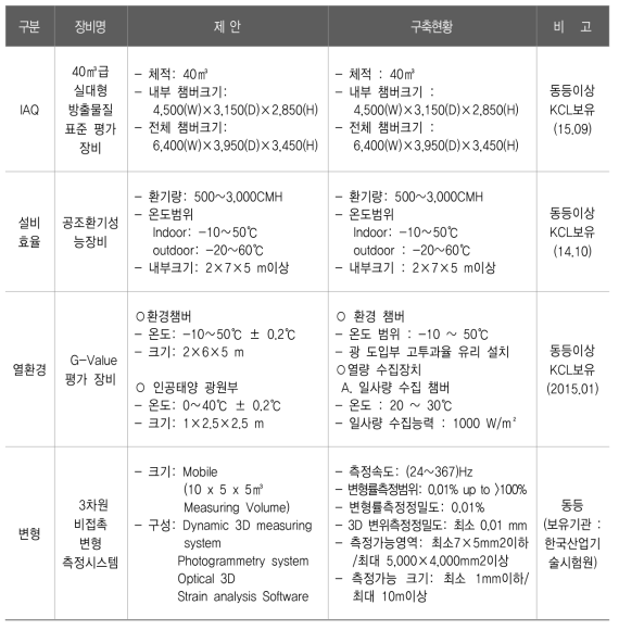 RFP대비 제안된 4종의 장비