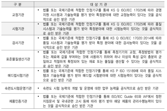 KOLAS 대상기관