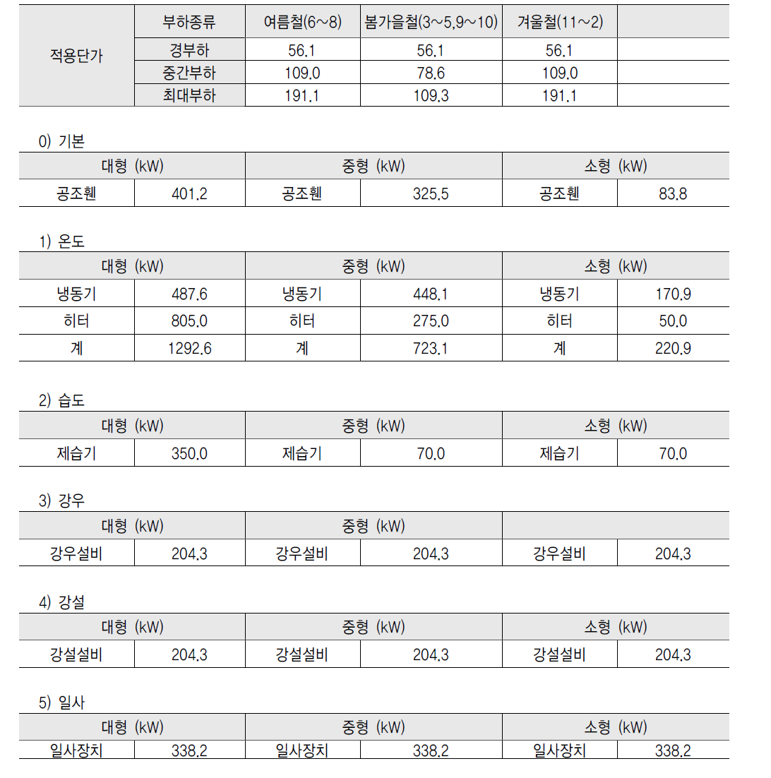 부하종류에 따른 적용단가 및 각 기후요소 설정에 활용되는 기기/설계용량