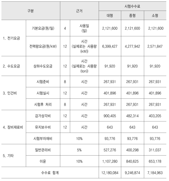 시험수수료 근거표 (예시)