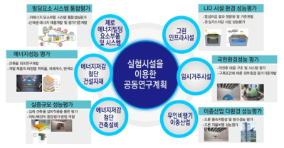 실험시설 이용 공동연구계획 개요