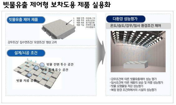 빗물유출 제어형 보차도용 제품 실용화