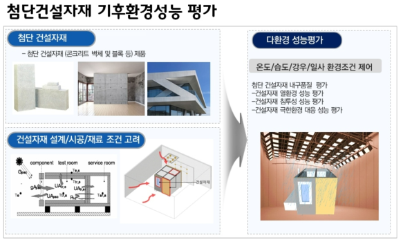 첨단건설자재 기후환경성능 평가