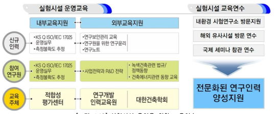 실험시설 운영을 위한 교육연수