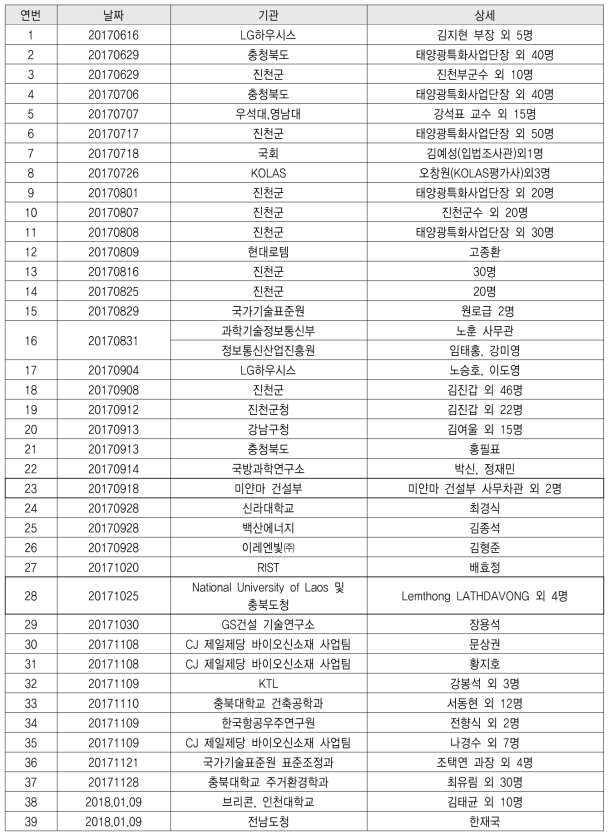 기후환경실증센터 전문가방문 기록