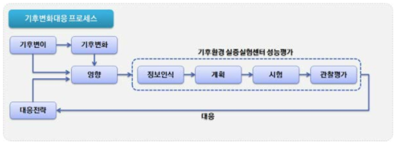 기후변화대응 프로세스