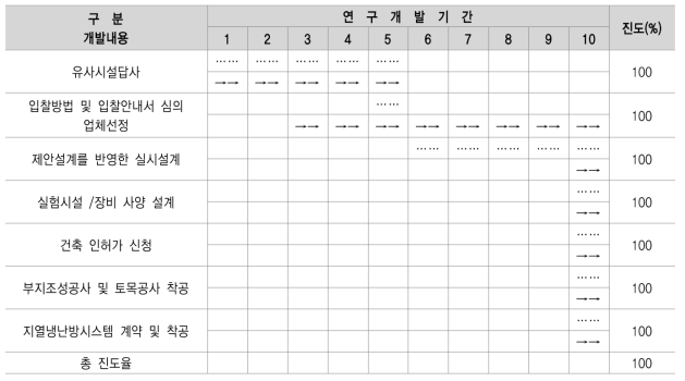 연구개발 진도율 (1차년도)